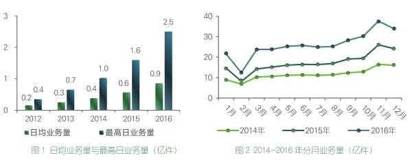 2016年人均使用快递近23件 平均单价少花7毛钱