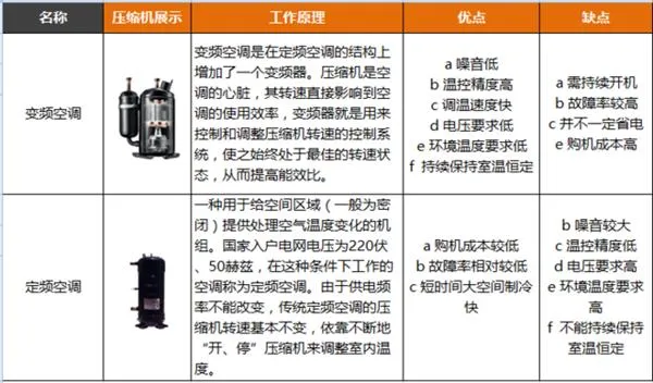 知道真相不再爱！90%用户买了假变频空调竟因为它