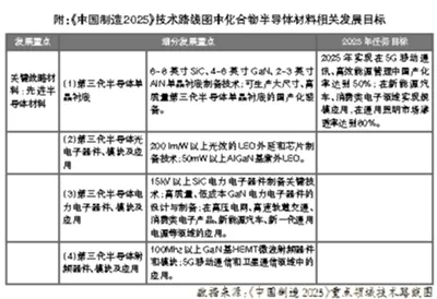 我国发展化合物半导体产业正当时