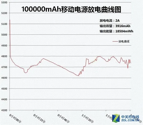 60元包邮买100000mAh充电宝：实测后彻底绝望