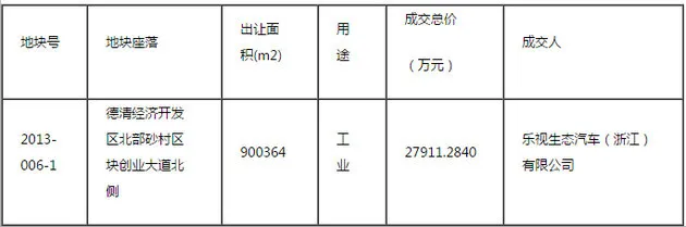 1.4亿！乐视汽车再拿679亩建厂土地