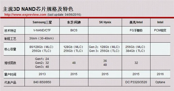 全面逆袭！国产自主3D NAND闪存大跃进