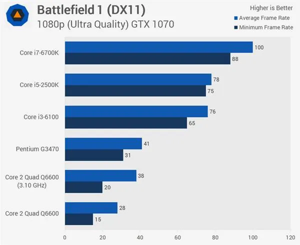 扣肉2十年后上机测试：Intel Q6600战i5/i7！廉颇老矣