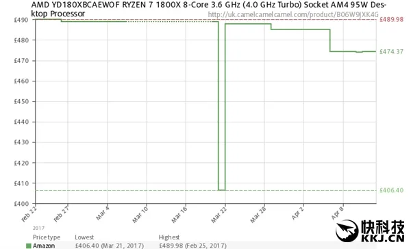 AMD Ryzen真逼Intel处理器降价了？事实似乎没那么简单