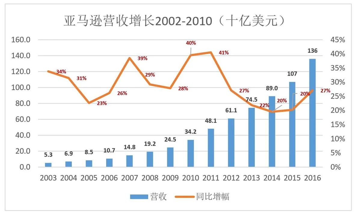 “烧钱”就能成为亚马逊？从泼皮胯下钻过的未必都是韩信