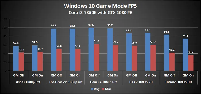 Windows 10的游戏模式可以提高性能吗？测试结果是否定的