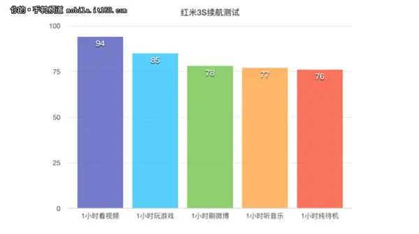 699元神器 红米3S续航测试 一天用不完！