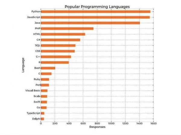 2016年收入最高的5个编程语言 JAVA和C没在前五?
