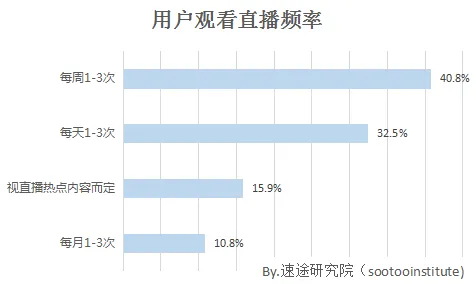 速途研究院：2017年上半年直播市场用户调研报告