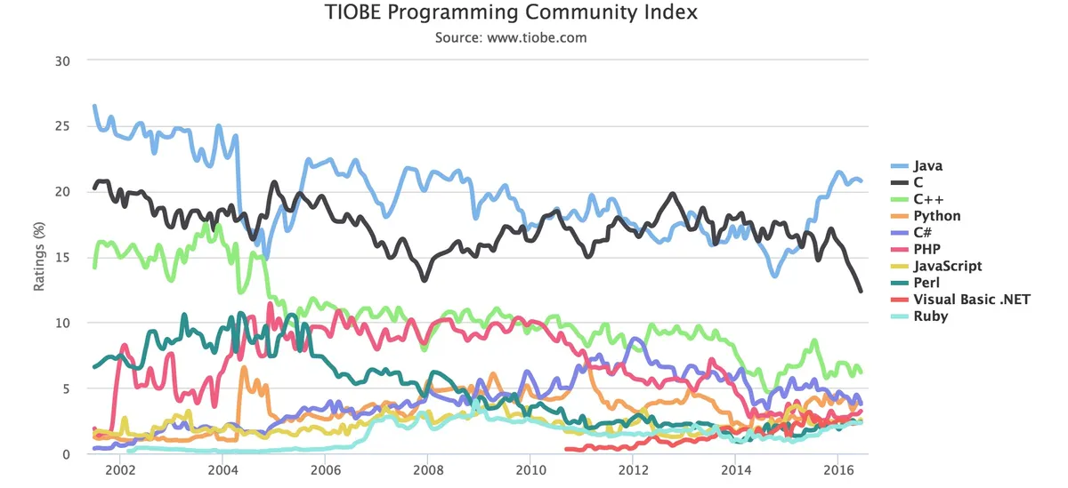 TIOBE 2016年6月编程语言排行榜 编程语言的长尾效应