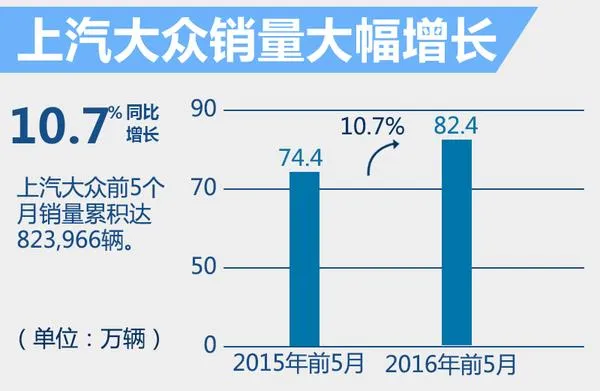 上汽大众5月销量暴涨10%：朗逸卖疯了