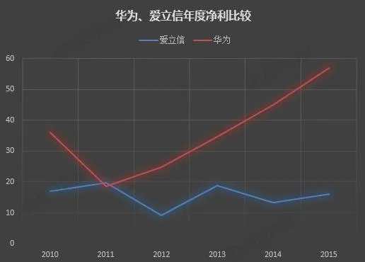 卫翰思治下的爱立信：被华为全面超越 近一年股价跌40%