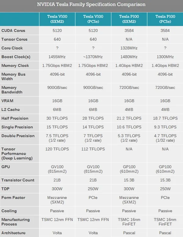 NVIDIA发布PCI-E Tesla V100计算卡：全新Volta架构