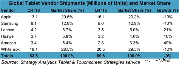 2016Q4平板销量统计：iPad暴跌 Windows连续上扬