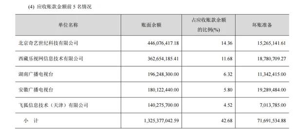 华策影视对乐视应收款约3.4亿 乐视网曾为第1大客户