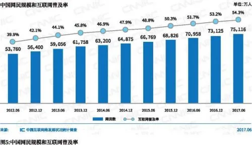 CNNIC：中国网民规模7.51亿 手机网民占比96.3%