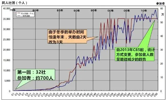 神奇：日本一个动漫展办了40年