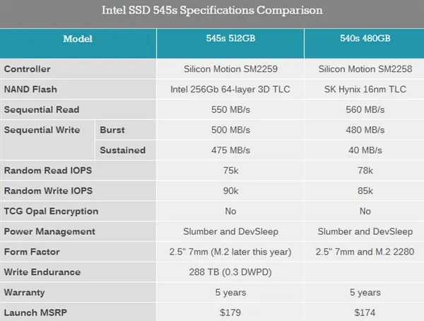 全球首个64层堆叠：Intel发布主流SSD 545s