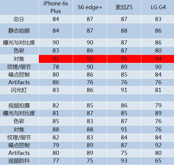 拍照科普：DxOMark和手机拍照评分有多少猫腻？