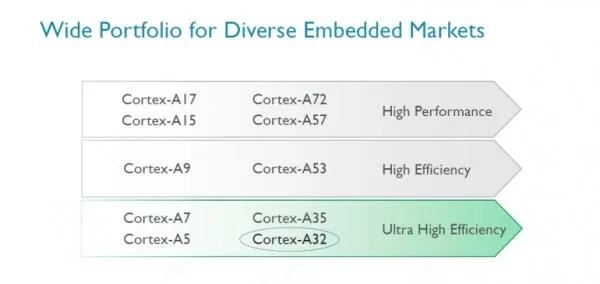 默秒全的效能比 ARM Cortex-A32架构分析