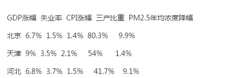 京津冀PM2.5年均浓度降7.8%,第三产业比重均提高