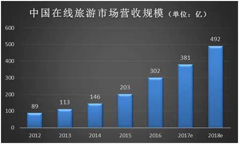 速途研究院：2016年在线旅游市场报告