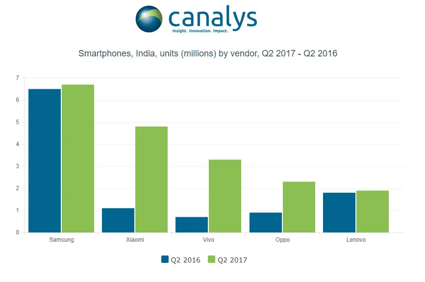 印度Q2智能机出货量首次下滑 小米、OV占据二至五位