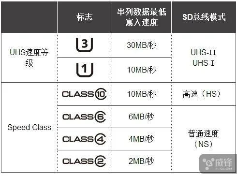 如何正确选择micro SD卡？看完终于明白了