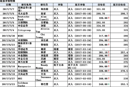 腾讯控股涨4%市值突破3万亿港元 今年以来累涨67%