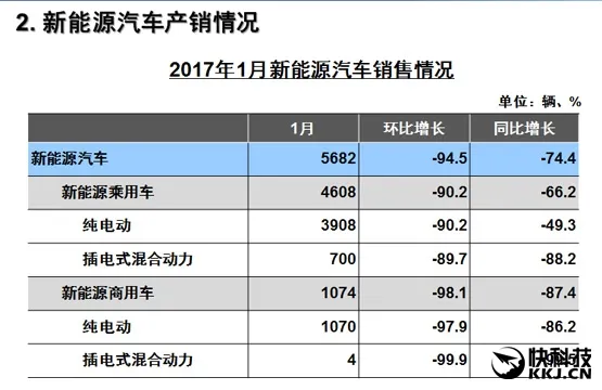 瞠目结舌：新能源汽车销量暴跌95％