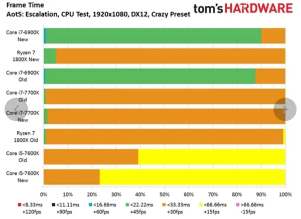 AMD Ryzen 7首款优化游戏《奇点灰烬》测试：Intel给跪