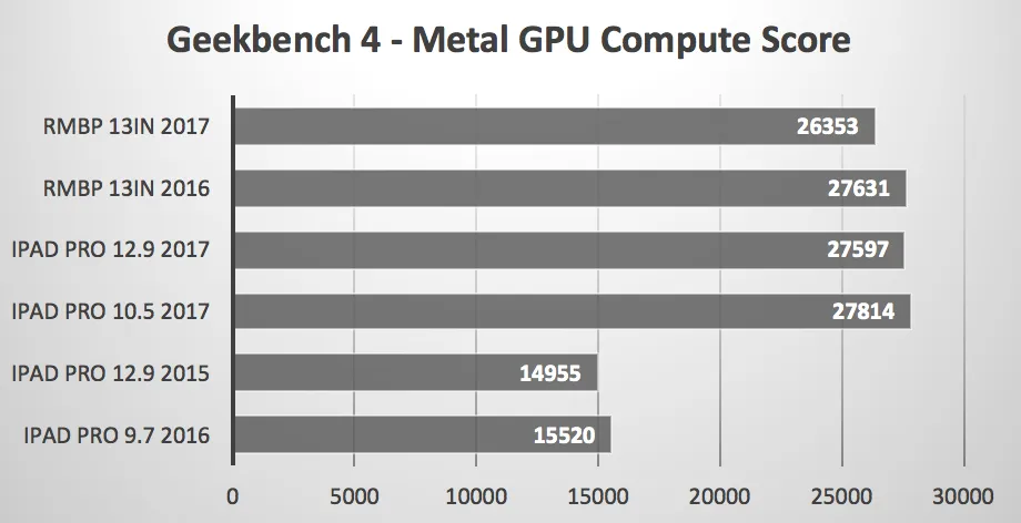 iPad Pro性能很强？跑分比新款MacBook Pro还高！