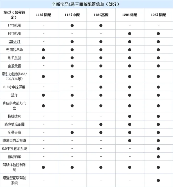 中国特供！宝马1系三厢版配置曝光 20万必火