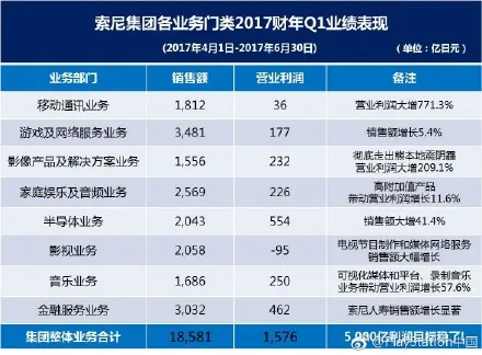 索尼公布Q1财报：PlayStation 4出货6330万部，但未来预期走低