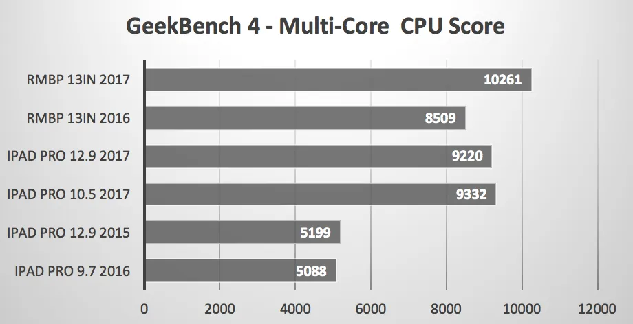 iPad Pro性能很强？跑分比新款MacBook Pro还高！