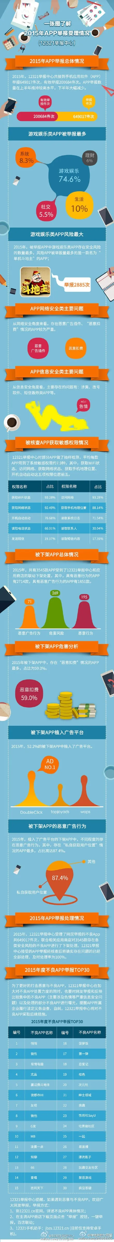 工信部之怒：2015年下架3545款流氓应用！