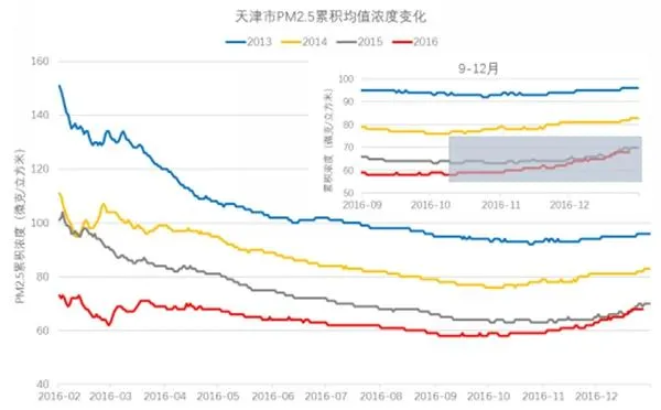 数据显示PM2.5浓度逐年降低 为何霾天依然走又来