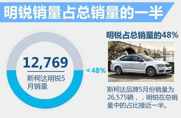 上汽大众5月销量暴涨10%：朗逸卖疯了