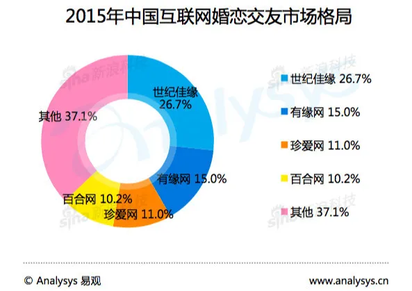 珍爱网欲融资1.22亿用于拆VIE上市 募资核心数据或注水