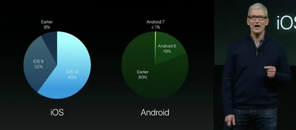 iOS 10更新率破60％！库克肆意嘲讽安卓7.0