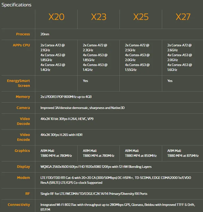 联发科发布Helio X23、X27：提升主频，优化双摄，降低功耗