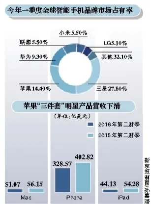 苹果季报业绩13年来最差 供应商股价大跌