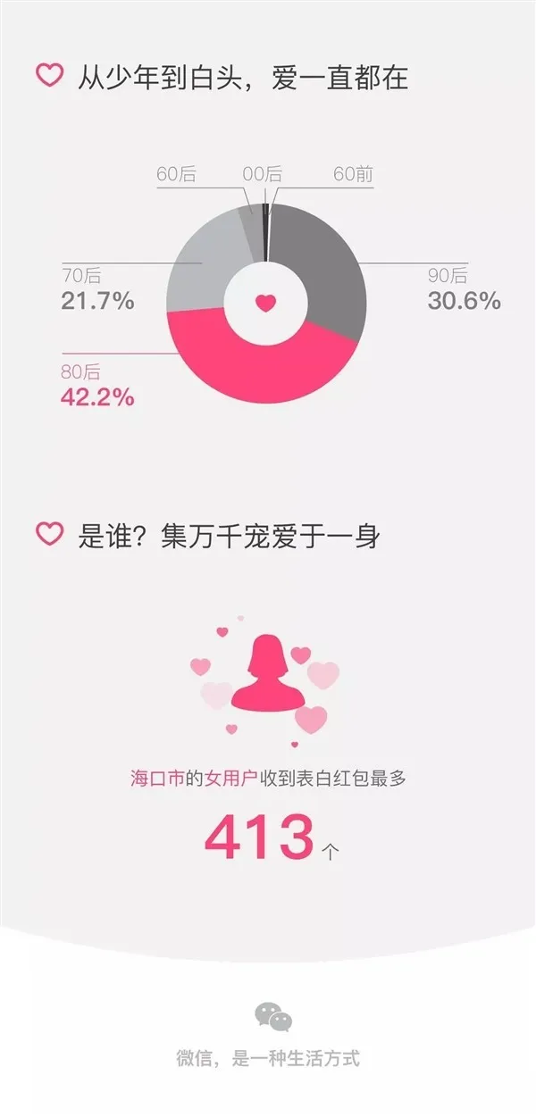 微信发布情人节红包数据报告，520竟发成250