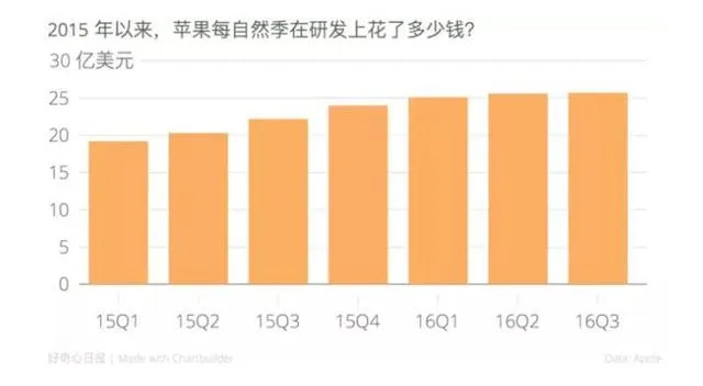 13年来苹果第一次停止增长 且寻找下一个iPhone的努力也没有成功