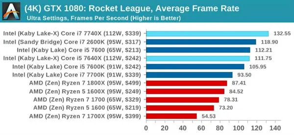 Kaby Lake-X i7-7740X/i5-7640X深度测试：单线程之王