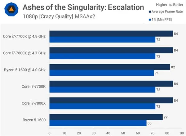 AMD Ryzen 5 1600大战Core i7-7800X 谁玩游戏更厉害？