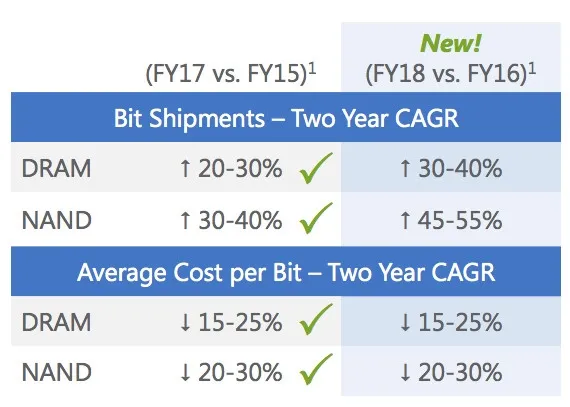 SSD/内存迎降价福音！美光公布新技术和颗粒增产计划