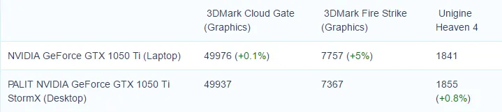移动版GTX 1050 Ti性能与桌面版持平，顺路把GTX 970m干掉