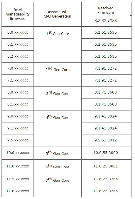 可怕！Intel 9年来的处理器都有这个漏洞，可被远程操控