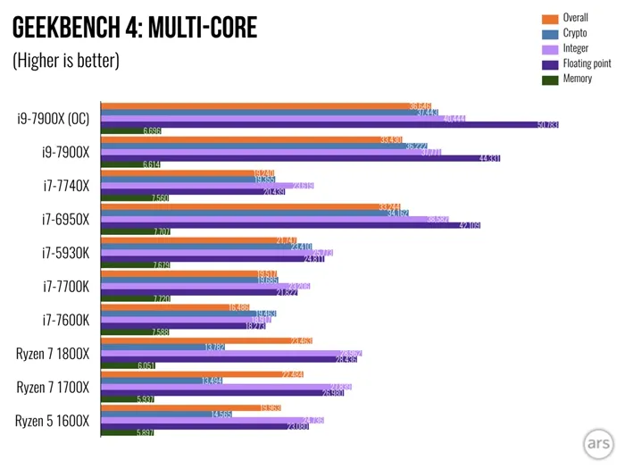 Core i9-7900X评测出炉：多核更强大，但i7-7740X单核性能最强